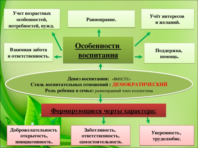 Типи дитячо - батьківських відносин