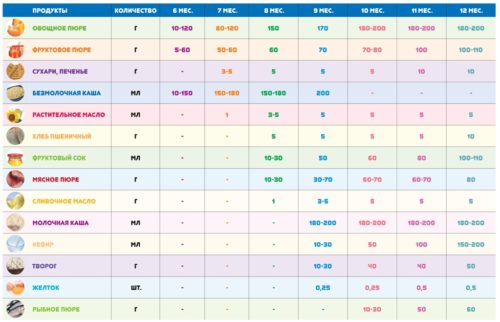 Дитина 6 місяців: розвиток і харчування