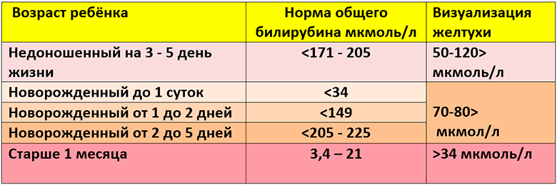 Підвищений білірубін у новонароджених: причини